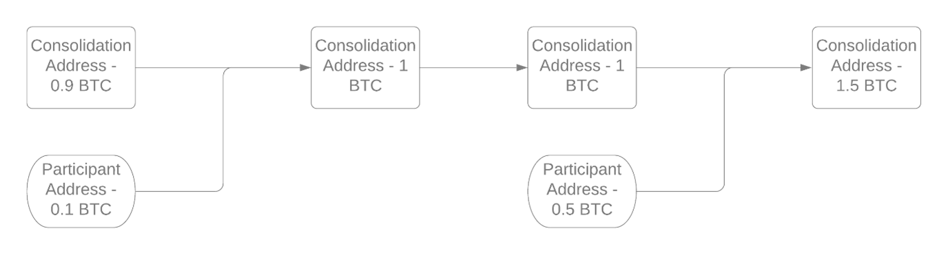 Source: ByteTree. A simple view of a consolidation transaction.