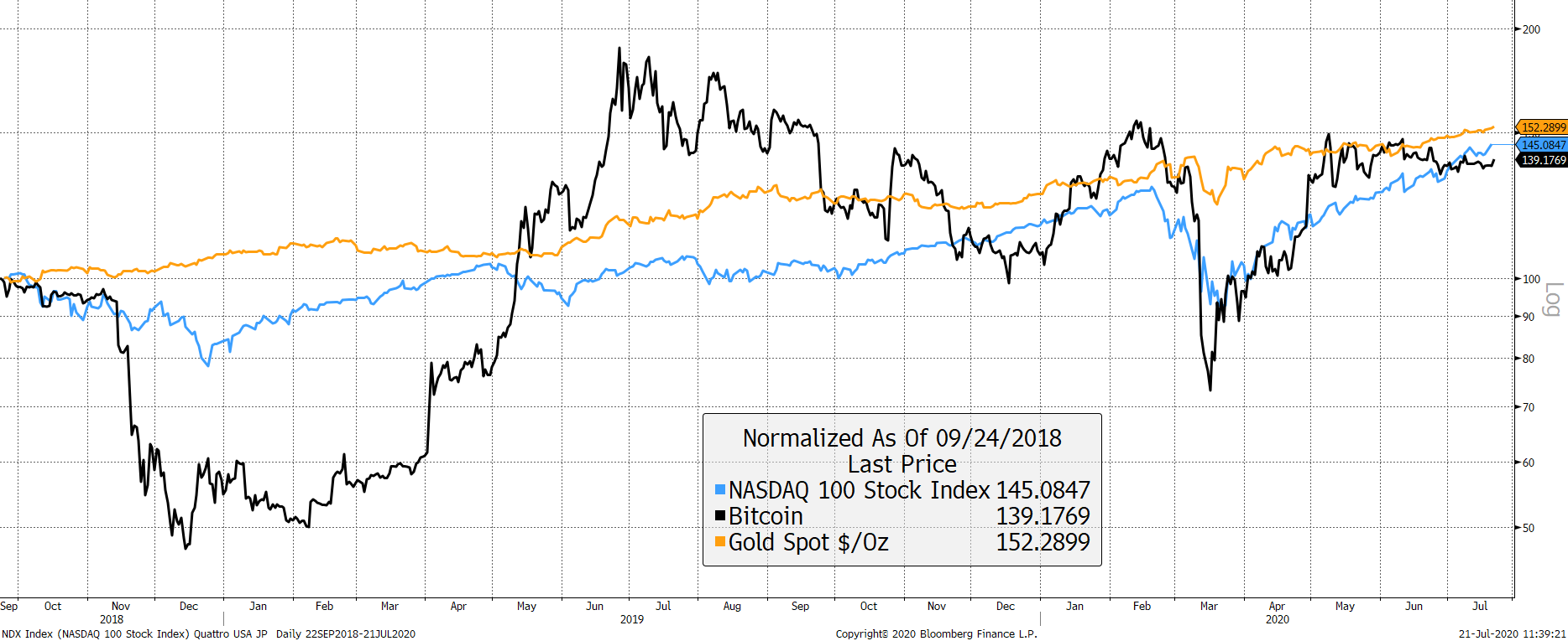 Source: Bloomberg. Bitcoin, Nasdaq and gold rebased to 100 since 24/9/2018.