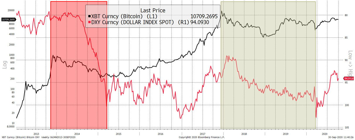 Source: Bloomberg. DXY (inverted) and Bitcoin as described since 2013.