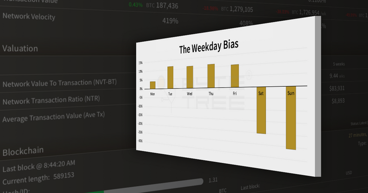 Bitcoin's Weekday Bias