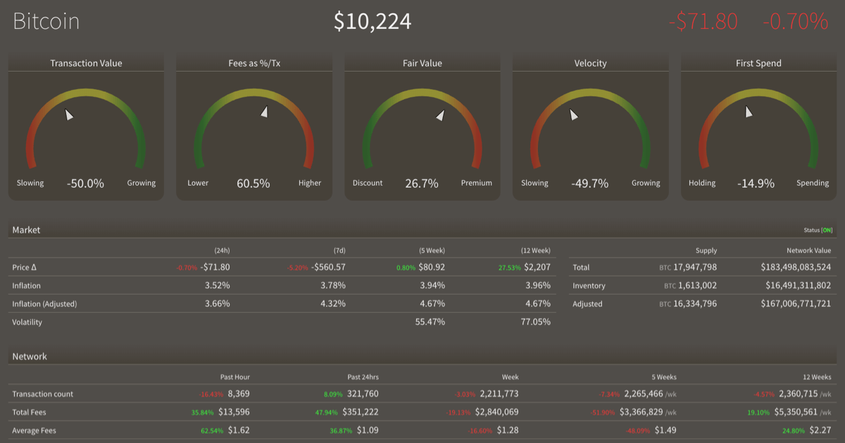 Tracking Bitcoin’s Fair Value