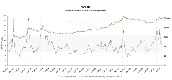 The Network Value to Transaction Ratio